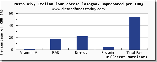 chart to show highest vitamin a, rae in vitamin a in pasta per 100g